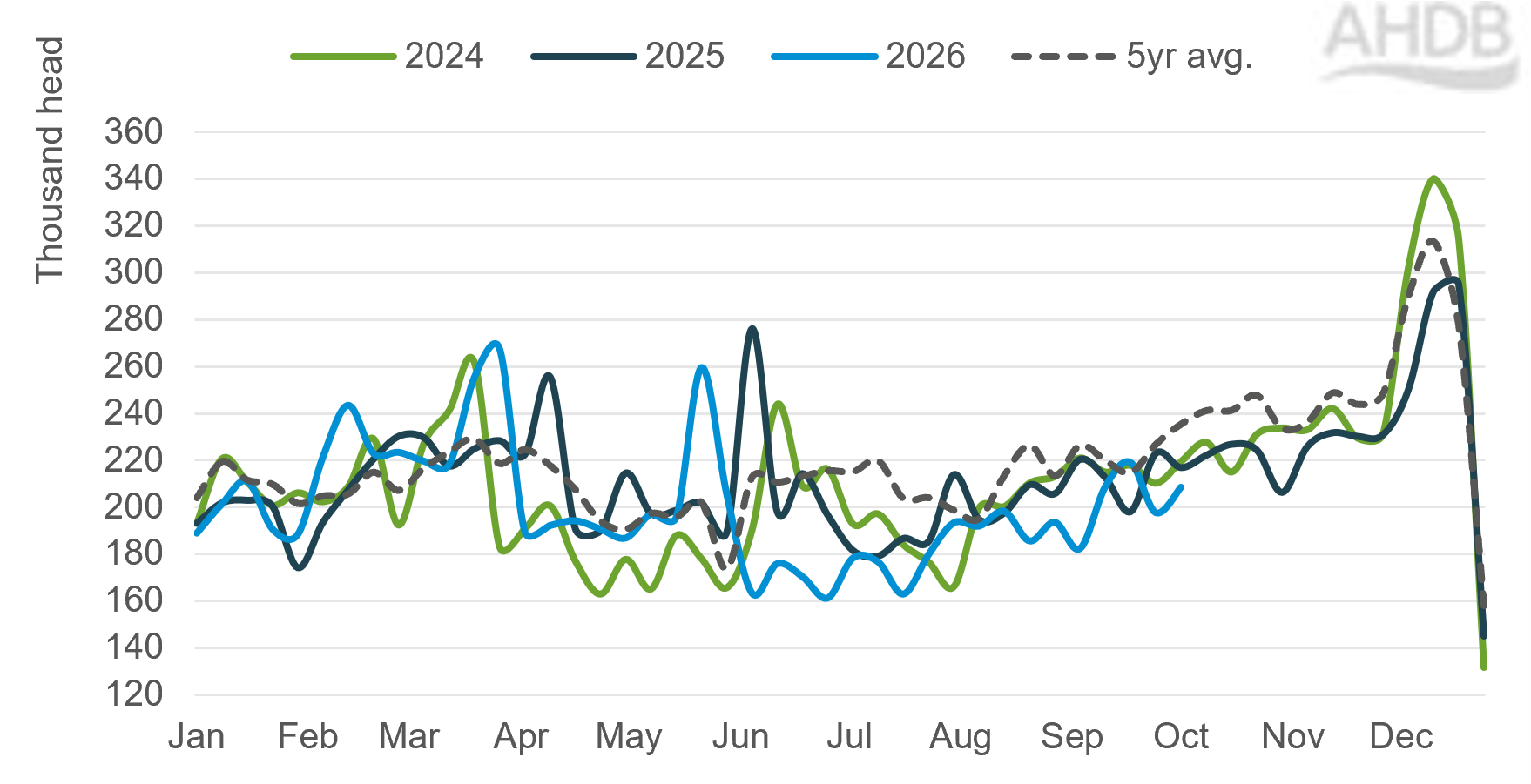 a line chart showing estimated weekly GB lamb slaughter volumes (thousand head) for 2024, 2025 and 2